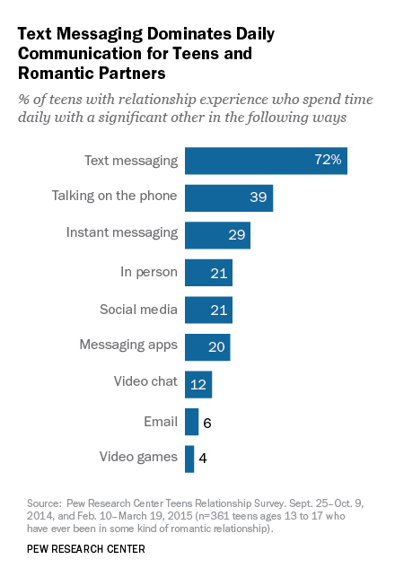 Pew Research Center On Dating