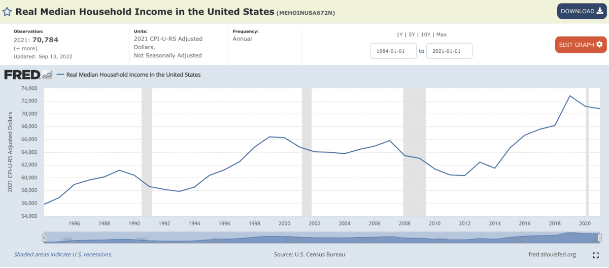Real Median Household Income in the United States
